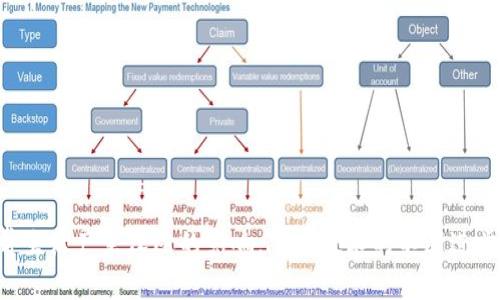 虚拟币（Virtual Currency）是指一种仅以电子形式存在的货币，没有物理形态。它们通常是一种数字资产，利用分散式账本技术（如区块链）进行交易和记录。虚拟币可以用于各种用途，包括在线购物、投资和交易等。

### 虚拟币的特点
1. **无形性**：与传统货币不同，虚拟币没有实体形式，完全存在于电子网络中。
2. **去中心化**：大多数虚拟币采用分布式账本技术，不依赖于中央银行或金融机构进行管理和发行。
3. **匿名性**：许多虚拟币交易具有匿名特性，用户可以在不透露身份的情况下进行交易。
4. **全球化**：虚拟币可以在全球范围内进行交易，打破了地区和国界的限制。
5. **高波动性**：虚拟币市场常常波动剧烈，其价值可能迅速上涨或下跌。

### 虚拟币的类型
1. **比特币（Bitcoin）**：首个也是最著名的虚拟币，创建于2009年。
2. **以太坊（Ethereum）**：除了作为货币使用外，还支持智能合约和去中心化应用。
3. **稳定币**：与法定货币（如美元）挂钩，以减少价格波动。
4. **山寨币（Altcoins）**：指除了比特币之外的所有其他虚拟币。

### 虚拟币的用途
1. **投资**：许多人将虚拟币视为资产进行投资。
2. **支付**：一些商家允许使用虚拟币购买商品和服务。
3. **转账**：虚拟币可以用于快速和低成本的国际转账。
4. **筹款**：项目可以通过发行代币进行众筹。

### 虚拟币的风险
1. **市场波动**：价格变化大，投资风险高。
2. **安全性问题**：交易所被黑客攻击，用户资金可能遭遇损失。
3. **法律风险**：某些国家对虚拟币的监管不明确或禁止。
4. **合规风险**：不符合当地法规可能导致法律后果。

虚拟币作为一种新兴的金融工具，正在重新定义货币的概念，对传统金融体系甚至日常生活产生深远的影响。随着技术的不断进步和监管环境的变化，虚拟币的未来发展将继续吸引众多关注和讨论。